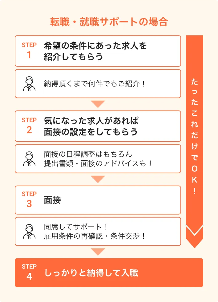 保育士の転職・就職サポートがある場合は、希望条件に合った求人を探してきてもらえ、提出書類・面接のアドバイスもあり、条件交渉も頼めます。