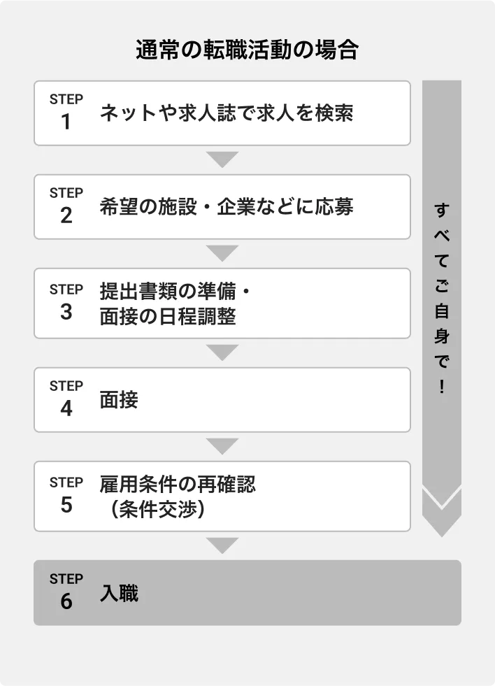 保育士の通常の転職活動の場合は、求人検索から書類の準備、条件交渉まで全てご自身で手続きを行う必要があります