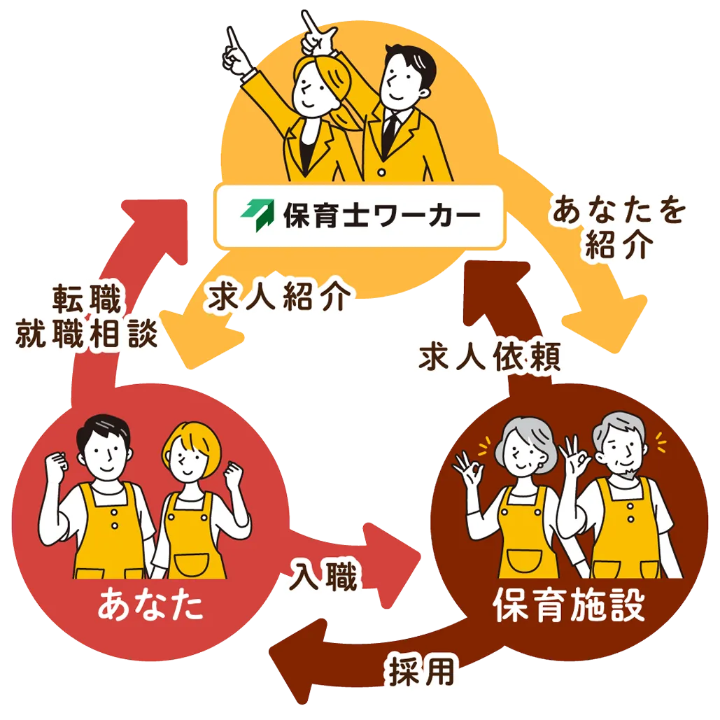 保育士ワーカーは、保育士の採用活動を行う事業者と求職者の間に立ち、両者のマッチングをサポートします。