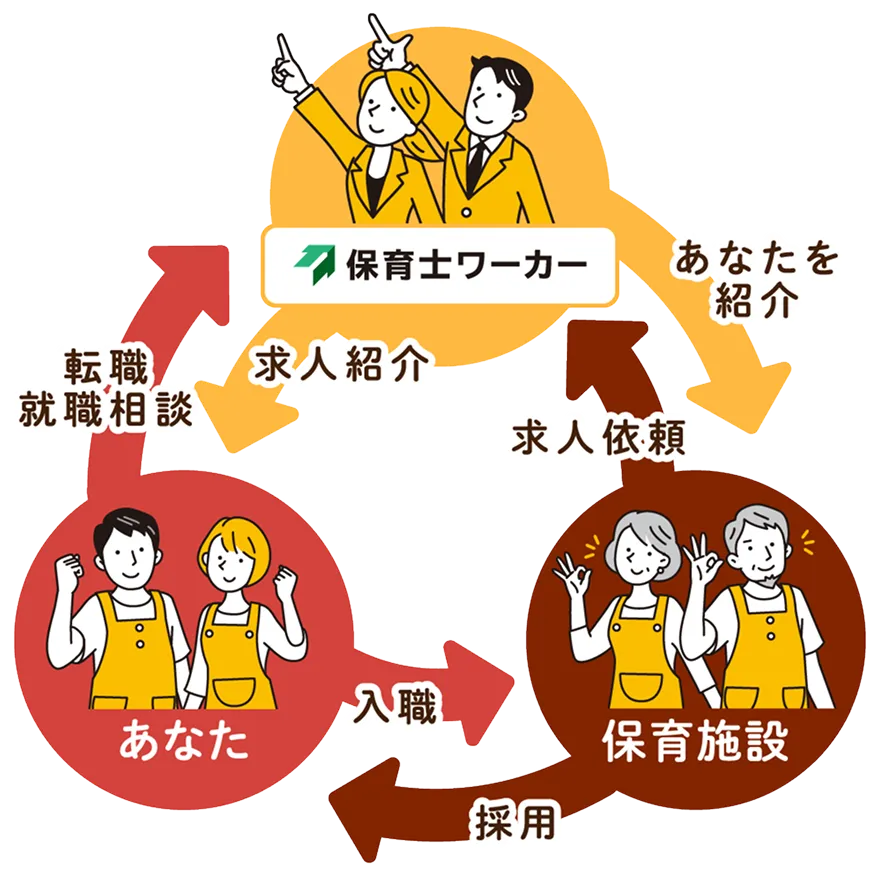保育士ワーカーは、採用活動を行う事業者と求職者の間に立ち、両者のマッチングをサポートします。